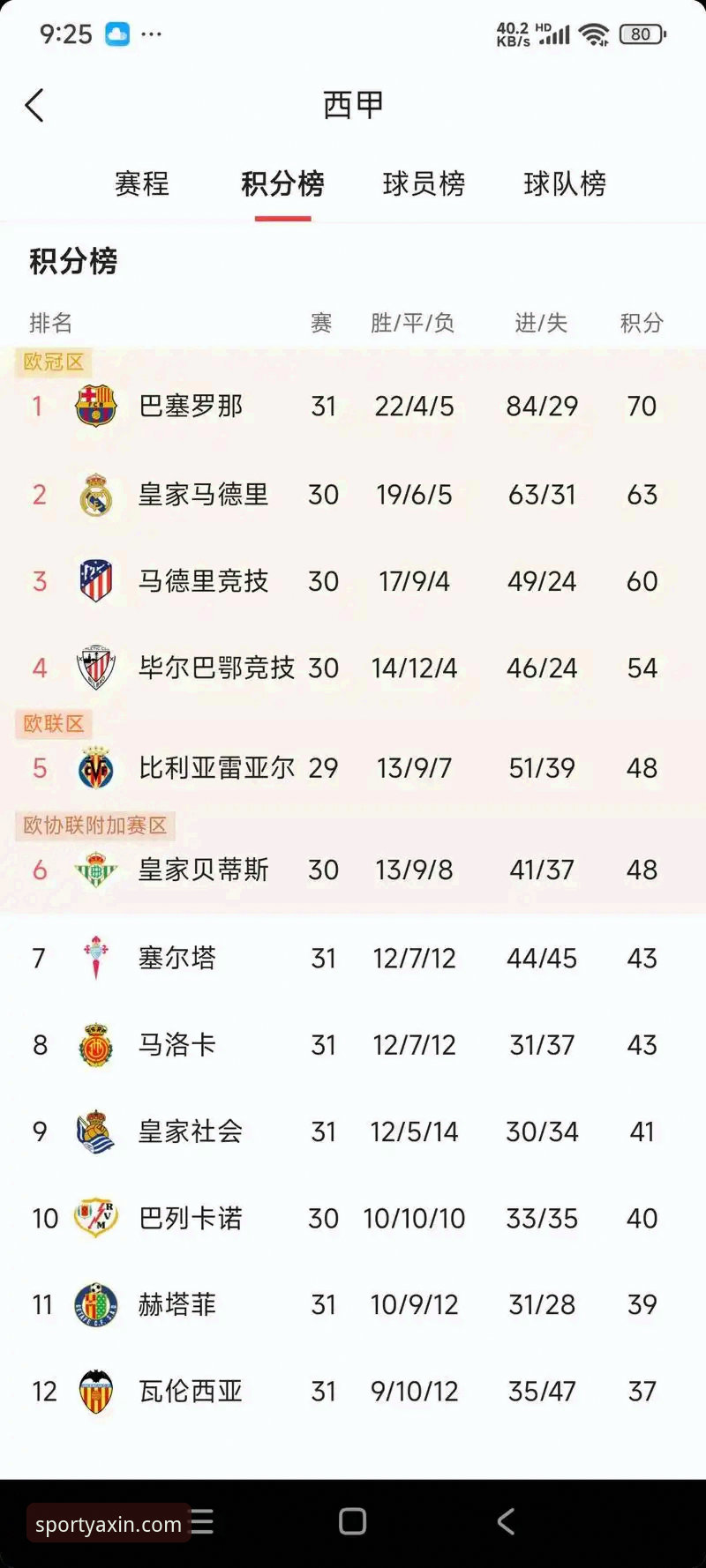 3个关键转折点：马竞青训军团的崛起如何改变西甲保级战局